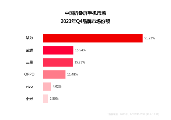 势：华为领衔折叠屏 小米要加油了AG真人国际2024年五大手机趋(图5)