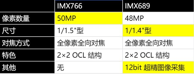 流相机传感器排行榜（附搭载手机）ag真人【20229更新】手机主(图6)